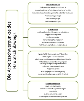 Arbeit in der Hauptschule Hauptschule/Konzept © Sophie Scholl Gesamtschule