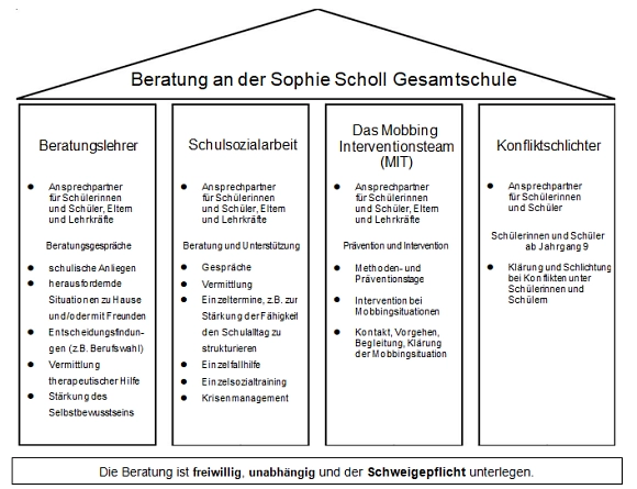 Haus&nbsp;&copy;&nbsp;Sophie Scholl Gesamtschule