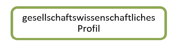 gesellschaftswissenschaftliches Profil2.png&nbsp;&copy;&nbsp;Sophie Scholl Gesamtschule