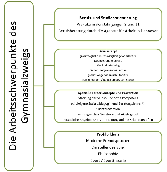 Gymnasialzweig2.png&nbsp;&copy;&nbsp;Sophie Scholl Gesamtschule