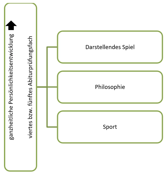 Oberstufe.png&nbsp;&copy;&nbsp;Sophie Scholl Gesamtschule