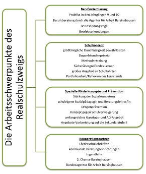 RS-Zweig Realschule © Sophie Scholl Gesamtschule