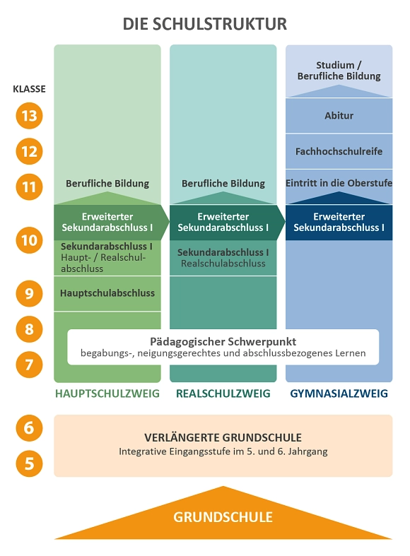 Schulstruktur.png&nbsp;&copy;&nbsp;Sophie Scholl Gesamtschule