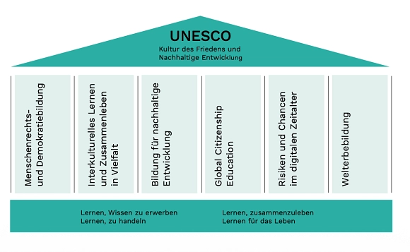 Unesco Säulen.png UNESCO Arbeit © Sophie Scholl Gesamtschule